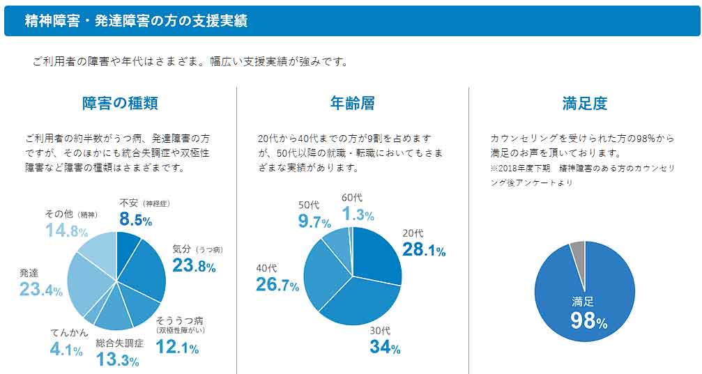 dodaチャレンジ発達障がい利用者データ
