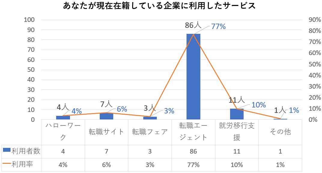障がい者入社に利用したサービス