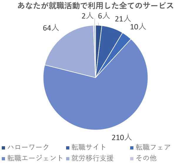障がい者就職支援サービス