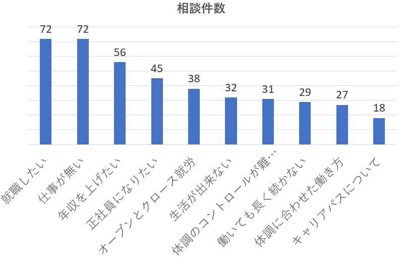 障がい者就職相談