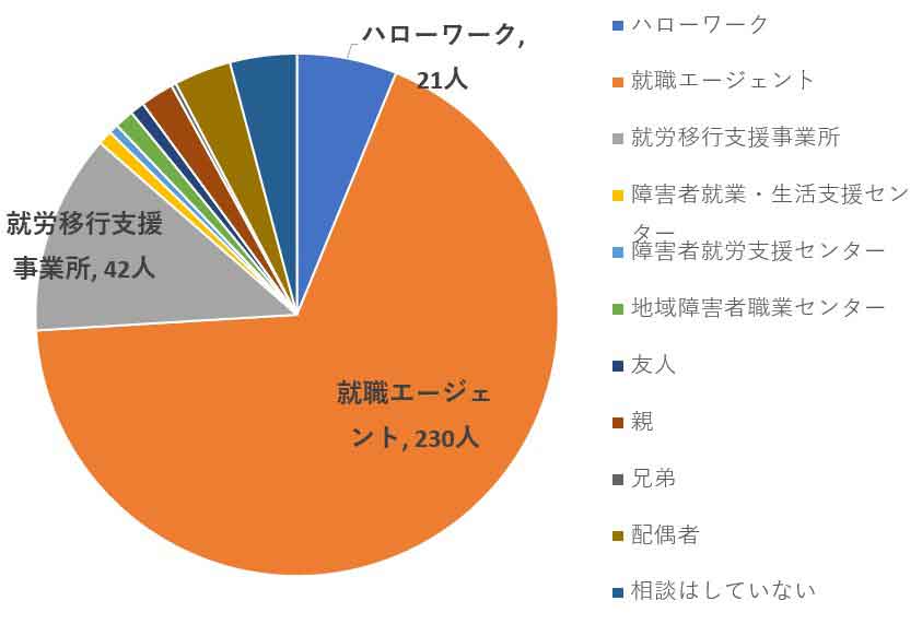 障がい者就職相談