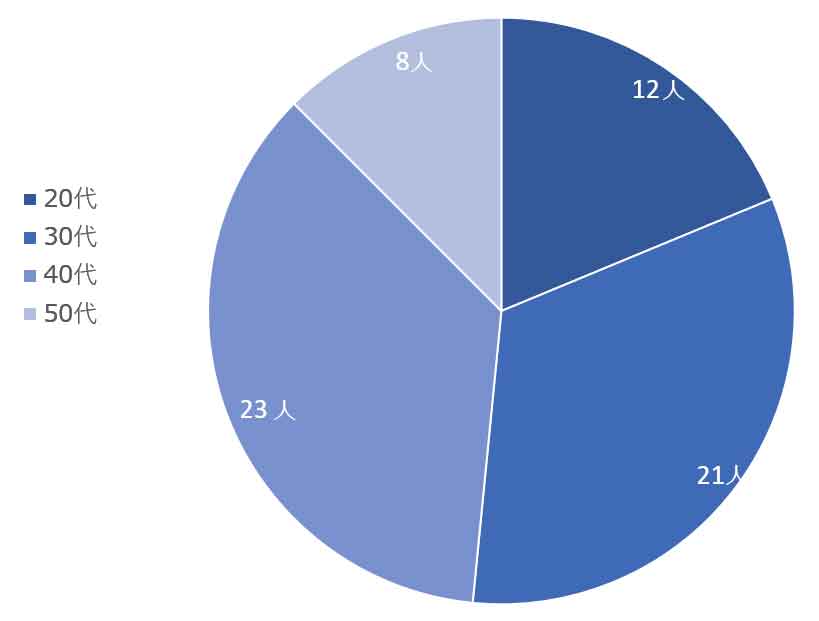 障がい者の転職エージェント利用者の年代別Excelデータ