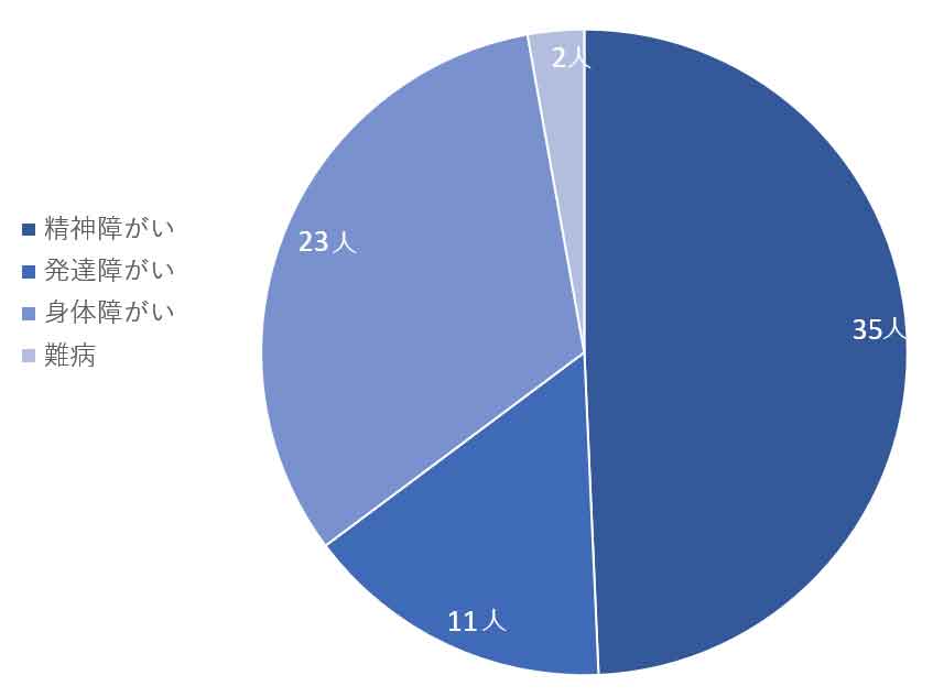 障がい者の転職エージェント利用者の障がい別Excelデータ