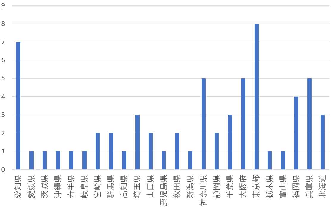 障がい者の転職エージェントに関するアンケート調査に参加して頂いた方のお住まい(地方)