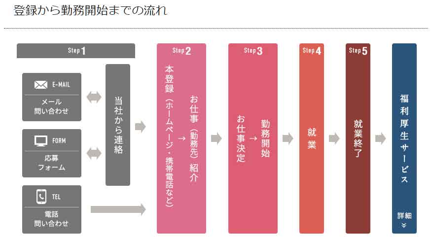 アルファ・リゾート登録から勤務開始まで