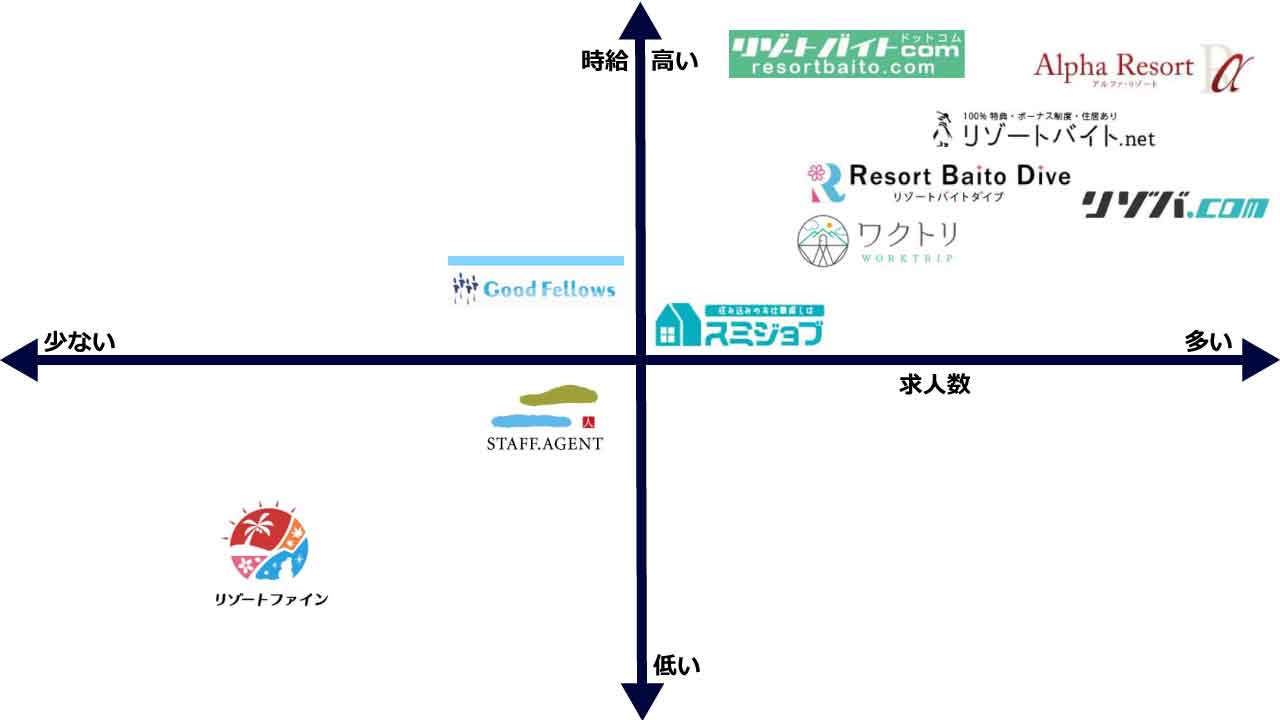 住み込みのリゾートバイト分布図