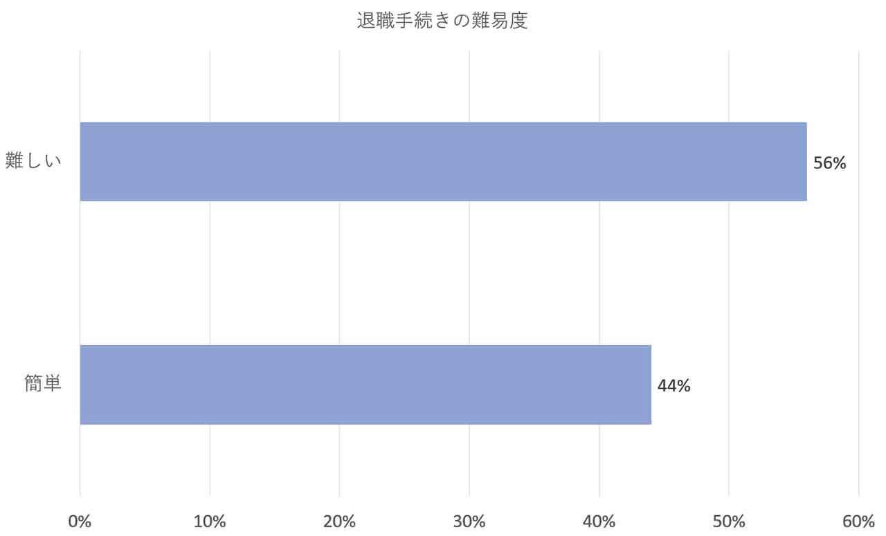 障害者の退職手続き難易度データ