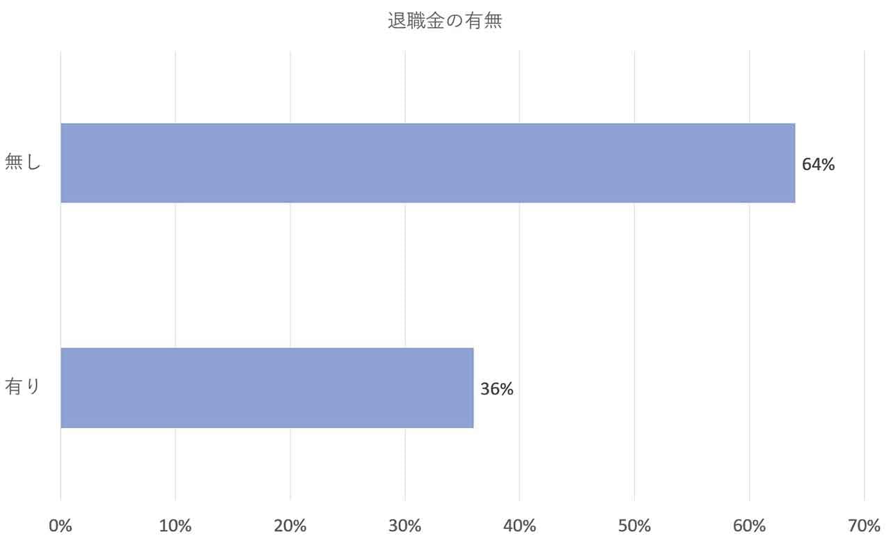 障害者の退職金の有無データ