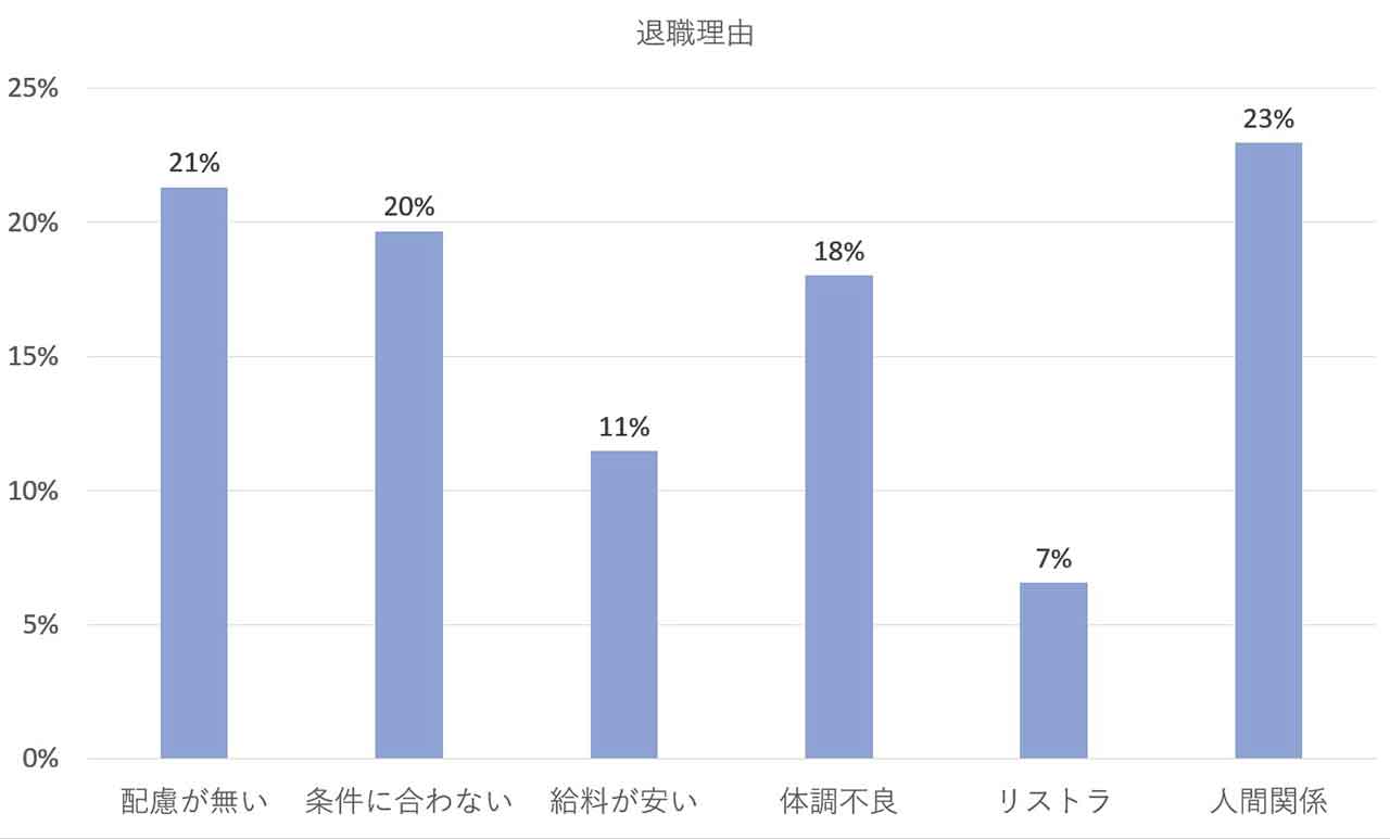 障害者の退職理由データ
